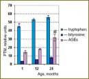 Модификации белков и липидного состава хрусталиков крыс  в процессе постнатального развития 