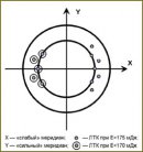 Лазерная кератопластика: рефракционные и функциональные результаты при коррекции гиперметропического и смешанного астигматизма