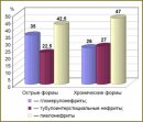 Markers of Herpetic Infections in Children with Renal Diseases