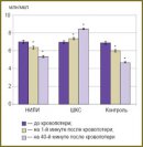 Influence of a Low-intensive Red Light on a Functional State of the Rat Cardiovascular System and Blood at a Clinical Death Simulation