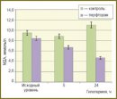 Effectiveness of a Perftoran Use for the Human Sperm Hypothermal Conservation