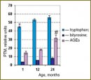 Protein Modifications and Lipid Composition Changes in Rat Lenses in Postnatal Development