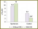 Efficacy of Antileukotriene Therapy in Exercise-Induced  Bronchospasm in Skiers and Biathlonists