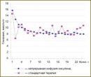 The Optimization of Glycemic Control in Patients with Type 2 Diabetes Mellitus in Peracute Stroke