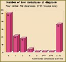 The Estimation of Liver Surgery Results in Colorectal Metastases in the Privolzhsky District Medical Center of Federal Medico-Biologic Agency of Russia (Nizhny Novgorod) According to International Register LiverMetSurvey