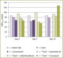 Status of Liver Enzymes as an Indicator of Local Treatment of Burn Trauma in Experiment