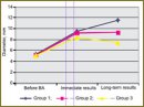 New Predictors of Long-Term Results of Balloon Angioplasty in Aortic Coarctation