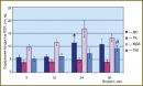 Oxidation of Lipids and Proteins in Lens and Blood Plasma of Rats in Ageing